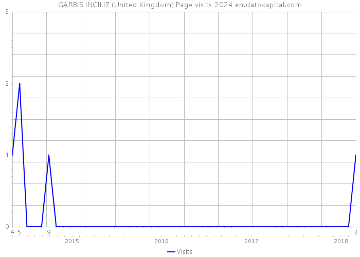 GARBIS INGILIZ (United Kingdom) Page visits 2024 
