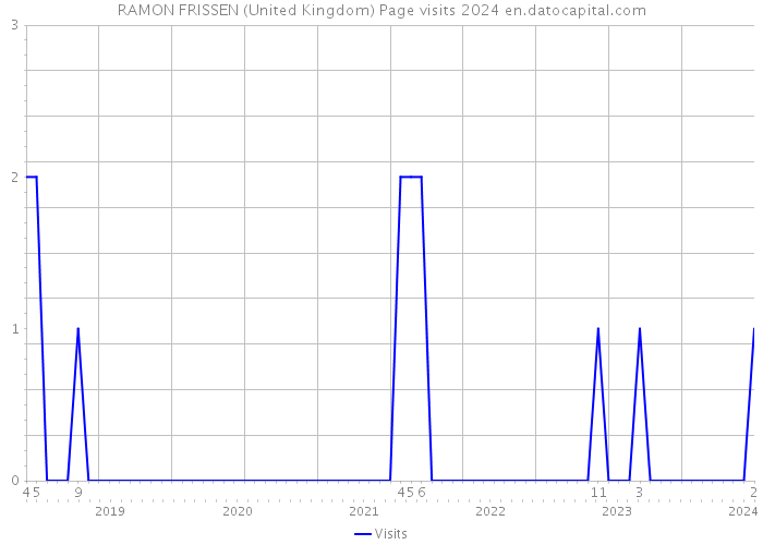 RAMON FRISSEN (United Kingdom) Page visits 2024 
