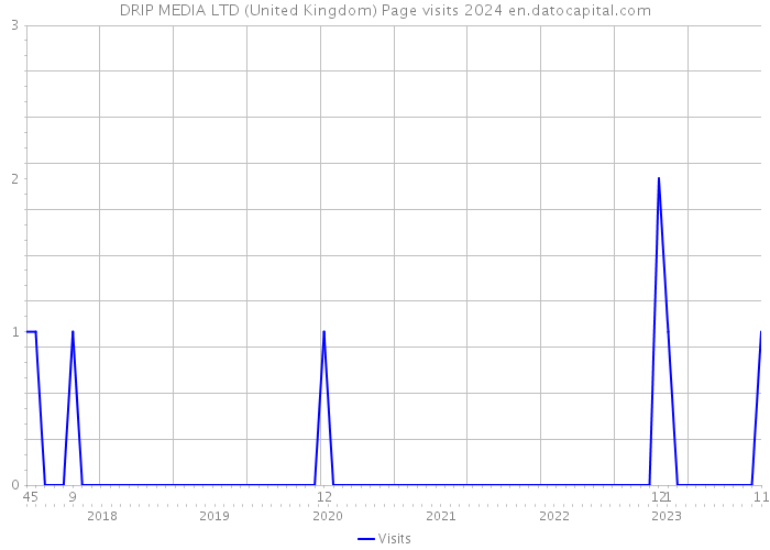DRIP MEDIA LTD (United Kingdom) Page visits 2024 