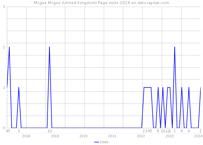 Mcgee Mcgee (United Kingdom) Page visits 2024 