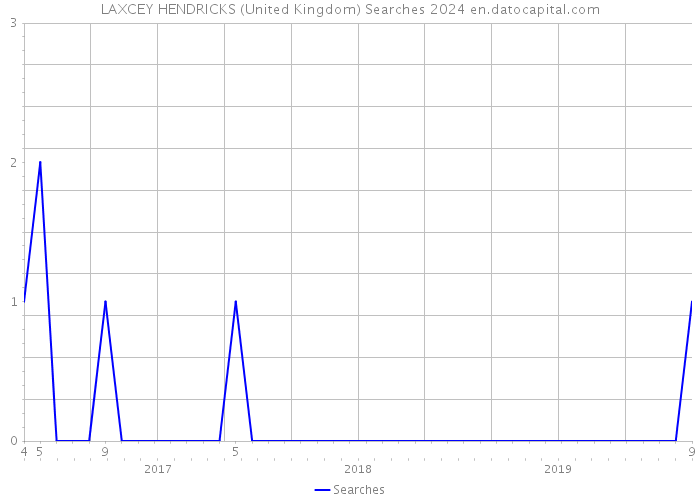 LAXCEY HENDRICKS (United Kingdom) Searches 2024 