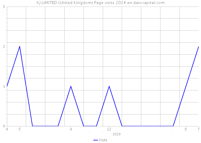 KJ LIMITED (United Kingdom) Page visits 2024 