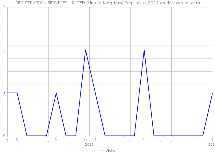 REGISTRATION SERVICES LIMITED (United Kingdom) Page visits 2024 