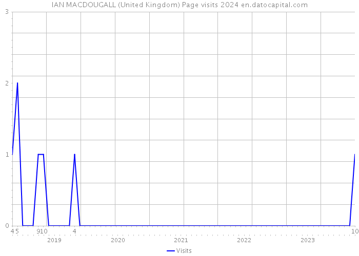 IAN MACDOUGALL (United Kingdom) Page visits 2024 