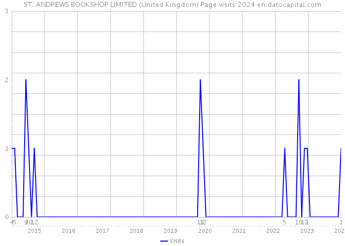 ST. ANDREWS BOOKSHOP LIMITED (United Kingdom) Page visits 2024 