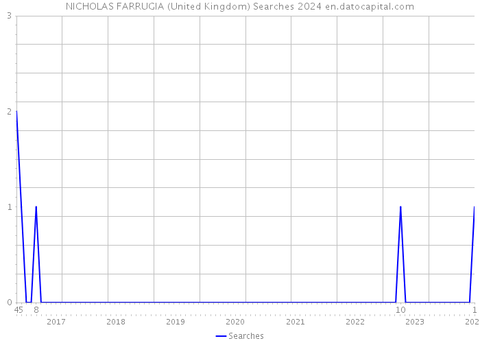 NICHOLAS FARRUGIA (United Kingdom) Searches 2024 
