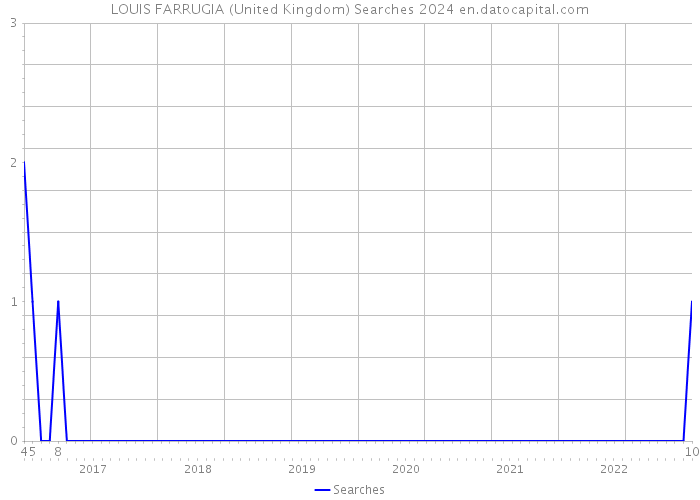 LOUIS FARRUGIA (United Kingdom) Searches 2024 