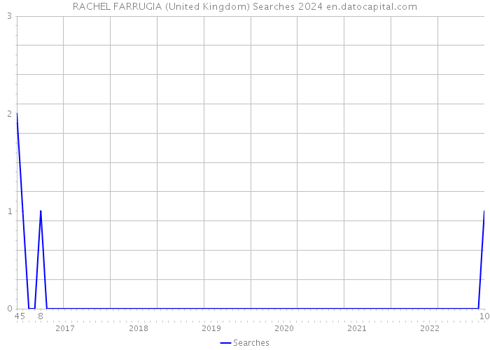 RACHEL FARRUGIA (United Kingdom) Searches 2024 