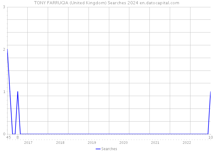 TONY FARRUGIA (United Kingdom) Searches 2024 