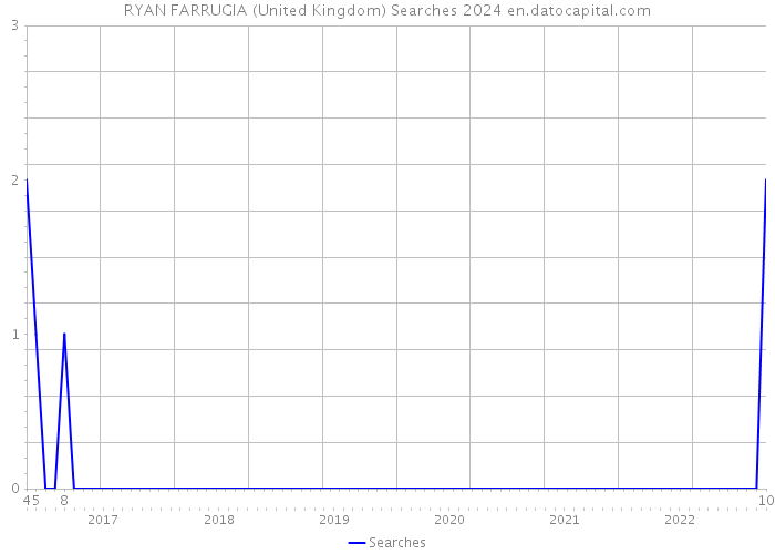 RYAN FARRUGIA (United Kingdom) Searches 2024 