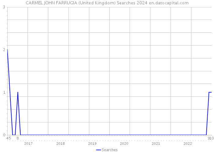 CARMEL JOHN FARRUGIA (United Kingdom) Searches 2024 