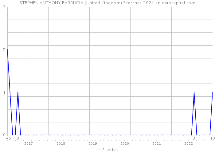 STEPHEN ANTHONY FARRUGIA (United Kingdom) Searches 2024 