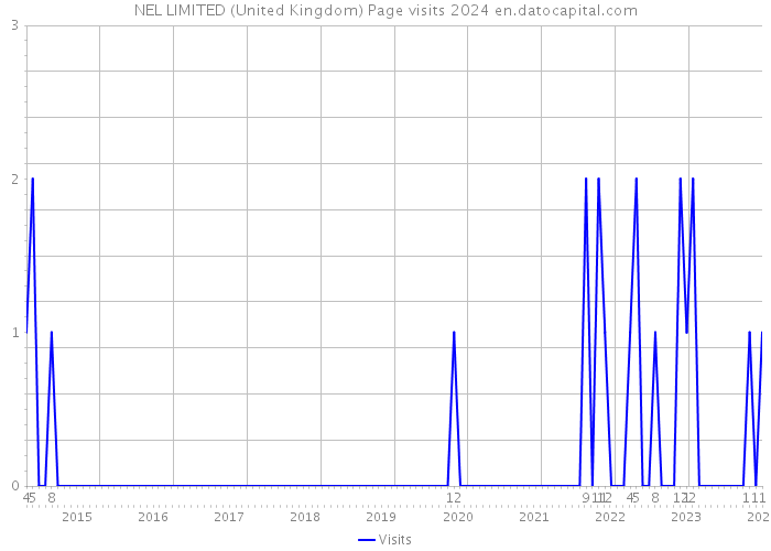 NEL LIMITED (United Kingdom) Page visits 2024 