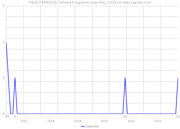 PAUL FARRUGIA (United Kingdom) Searches 2024 