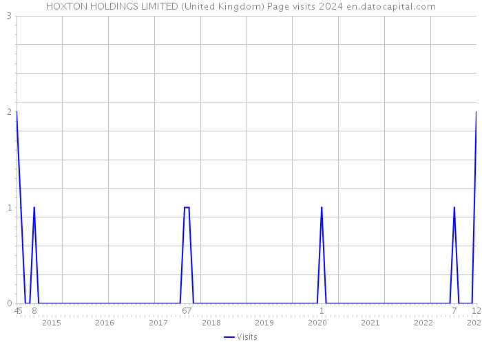 HOXTON HOLDINGS LIMITED (United Kingdom) Page visits 2024 
