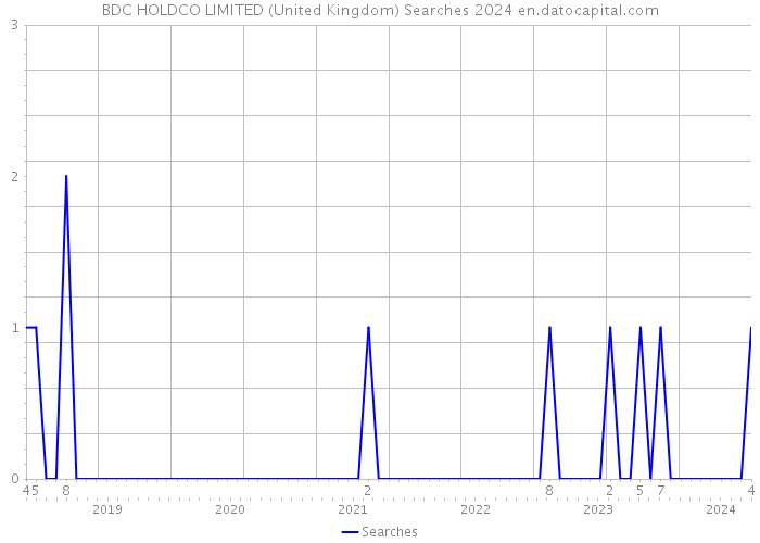 BDC HOLDCO LIMITED (United Kingdom) Searches 2024 