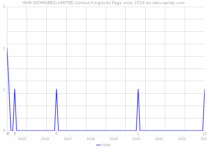 HKM (NOMINEES) LIMITED (United Kingdom) Page visits 2024 
