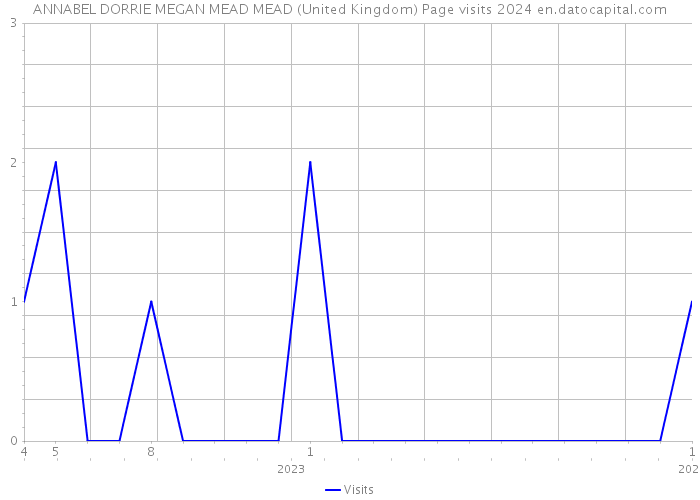 ANNABEL DORRIE MEGAN MEAD MEAD (United Kingdom) Page visits 2024 
