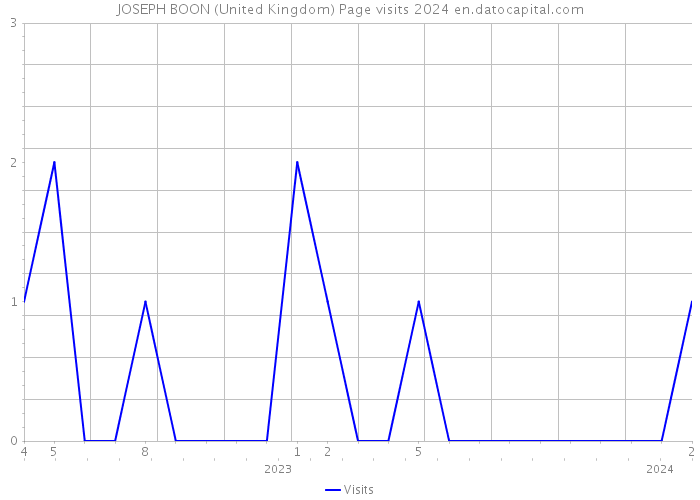 JOSEPH BOON (United Kingdom) Page visits 2024 