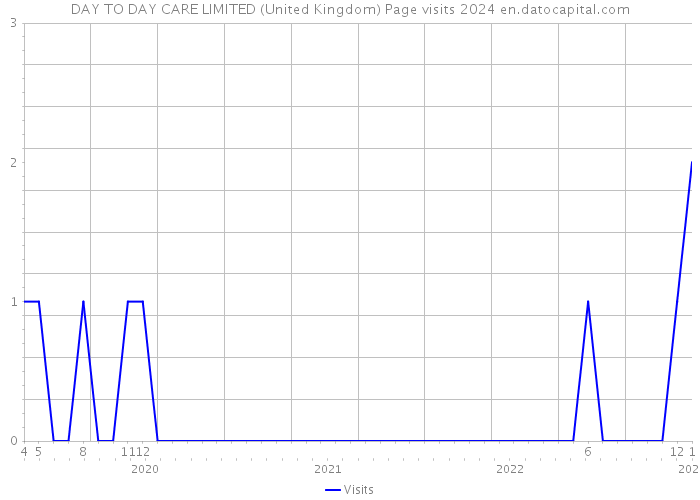DAY TO DAY CARE LIMITED (United Kingdom) Page visits 2024 
