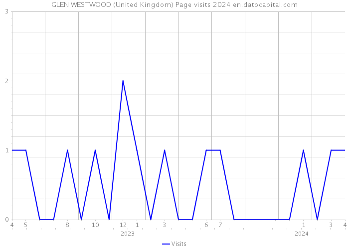 GLEN WESTWOOD (United Kingdom) Page visits 2024 