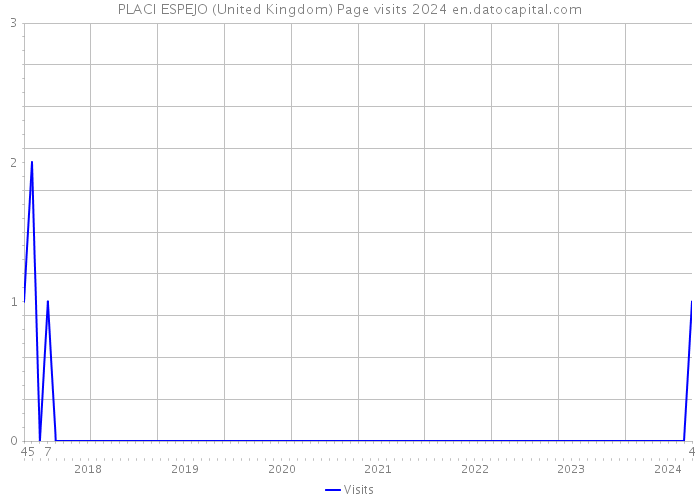 PLACI ESPEJO (United Kingdom) Page visits 2024 