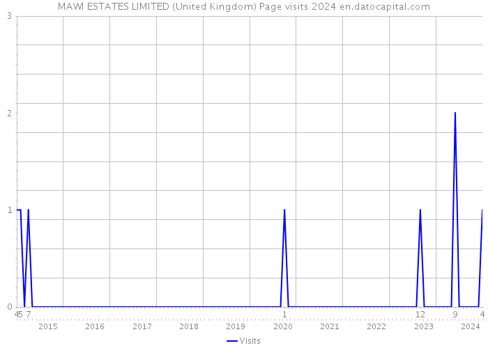 MAWI ESTATES LIMITED (United Kingdom) Page visits 2024 