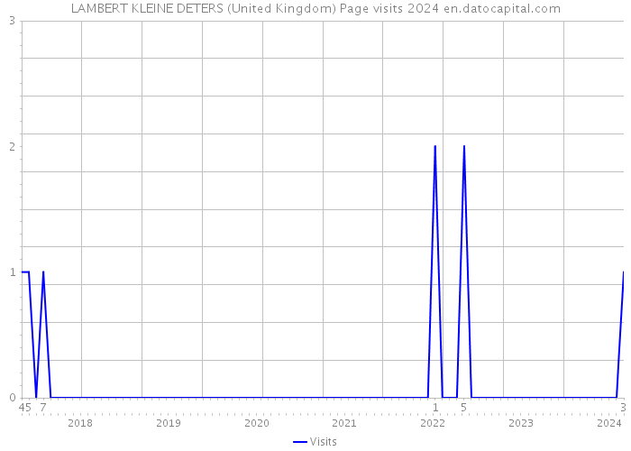 LAMBERT KLEINE DETERS (United Kingdom) Page visits 2024 