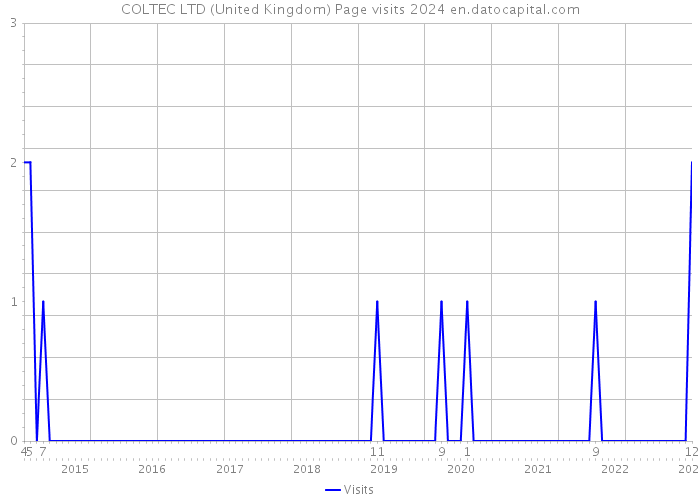 COLTEC LTD (United Kingdom) Page visits 2024 