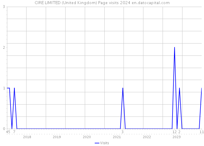 CIRE LIMITED (United Kingdom) Page visits 2024 
