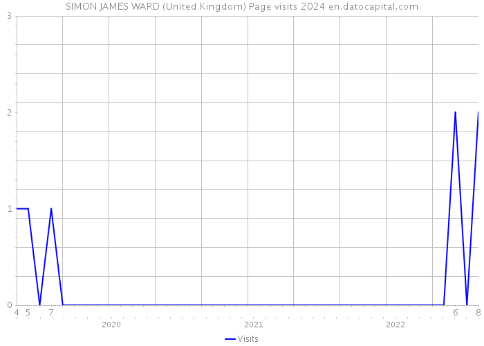 SIMON JAMES WARD (United Kingdom) Page visits 2024 