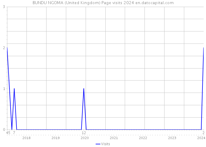 BUNDU NGOMA (United Kingdom) Page visits 2024 