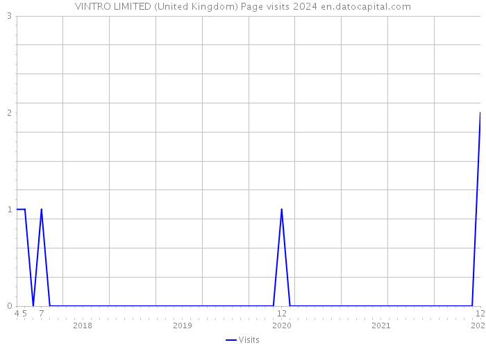 VINTRO LIMITED (United Kingdom) Page visits 2024 