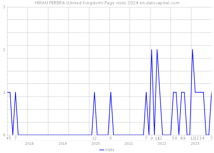 HIRAN PERERA (United Kingdom) Page visits 2024 