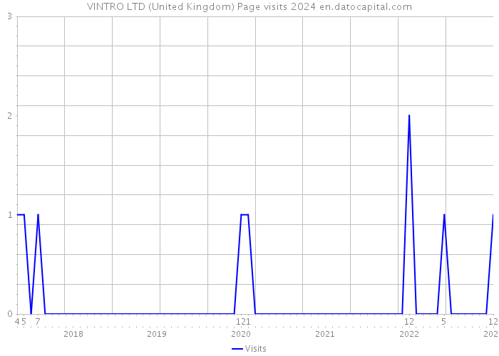 VINTRO LTD (United Kingdom) Page visits 2024 