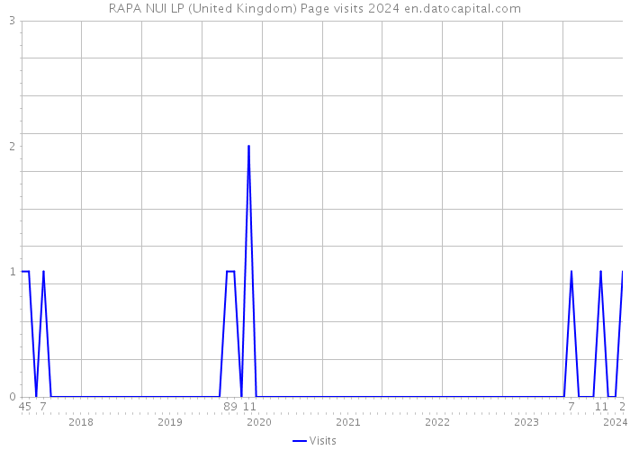 RAPA NUI LP (United Kingdom) Page visits 2024 