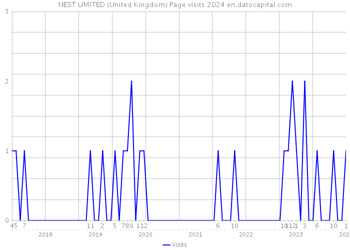 NEST LIMITED (United Kingdom) Page visits 2024 