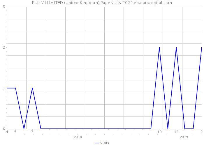 PUK VII LIMITED (United Kingdom) Page visits 2024 