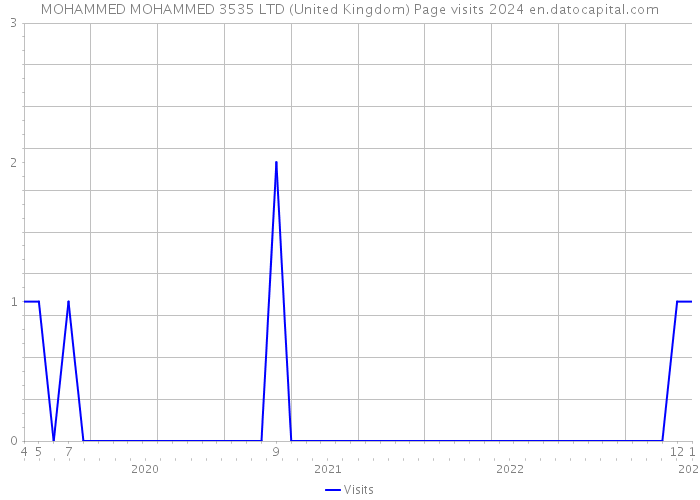 MOHAMMED MOHAMMED 3535 LTD (United Kingdom) Page visits 2024 