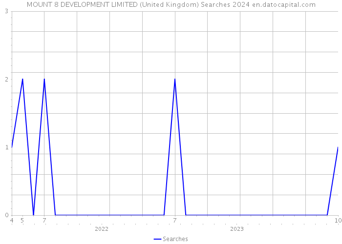 MOUNT 8 DEVELOPMENT LIMITED (United Kingdom) Searches 2024 