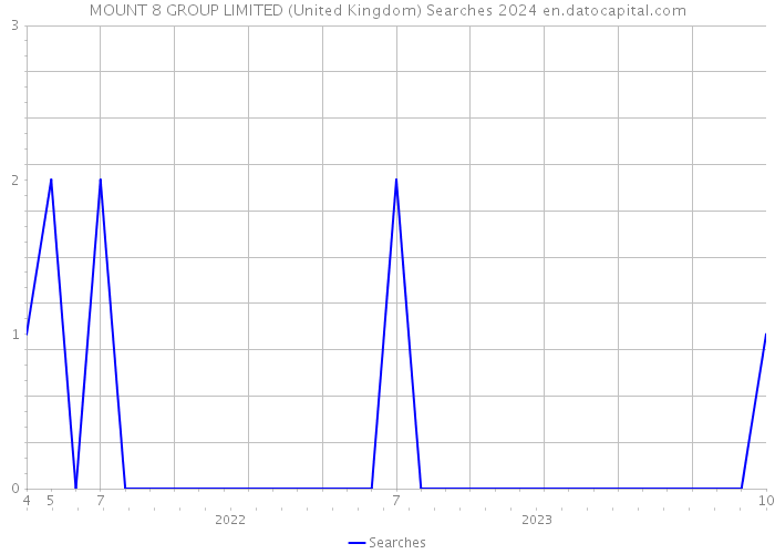 MOUNT 8 GROUP LIMITED (United Kingdom) Searches 2024 
