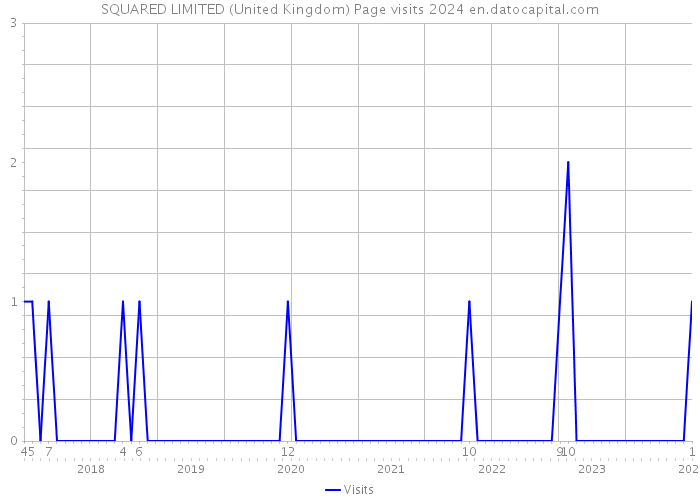 SQUARED LIMITED (United Kingdom) Page visits 2024 
