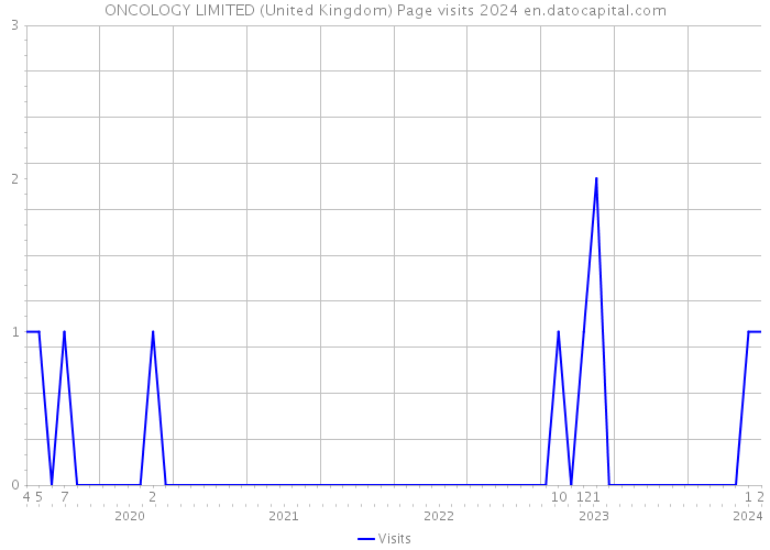 ONCOLOGY LIMITED (United Kingdom) Page visits 2024 