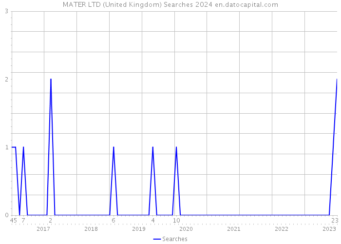 MATER LTD (United Kingdom) Searches 2024 