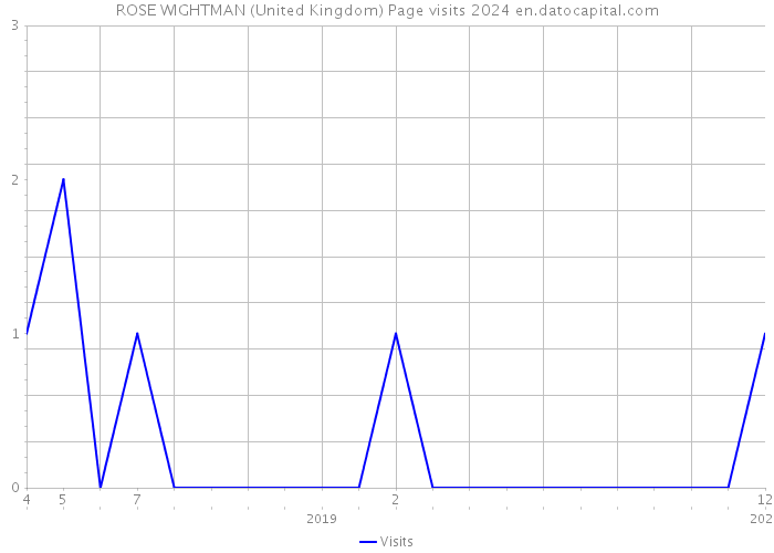ROSE WIGHTMAN (United Kingdom) Page visits 2024 