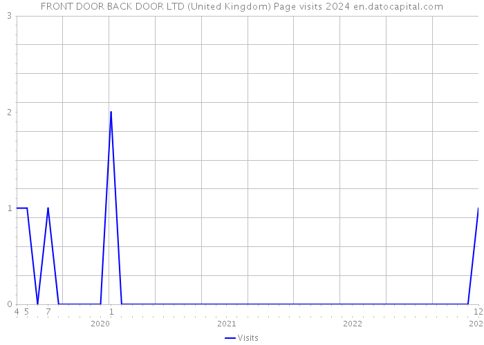 FRONT DOOR BACK DOOR LTD (United Kingdom) Page visits 2024 