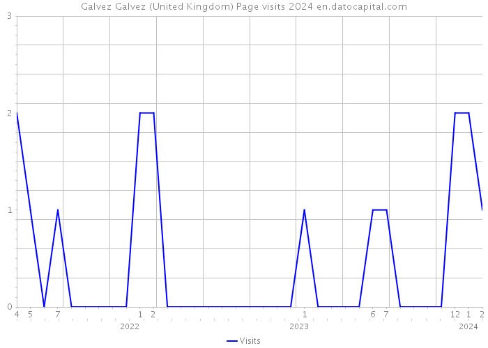 Galvez Galvez (United Kingdom) Page visits 2024 