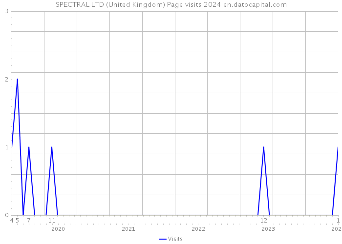 SPECTRAL LTD (United Kingdom) Page visits 2024 
