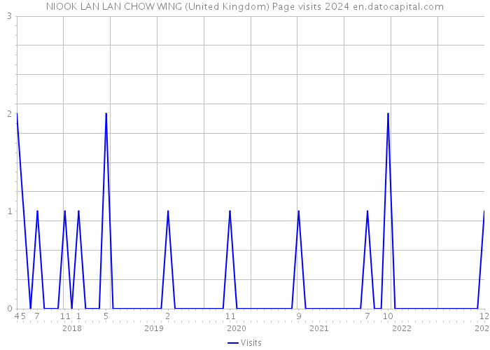 NIOOK LAN LAN CHOW WING (United Kingdom) Page visits 2024 