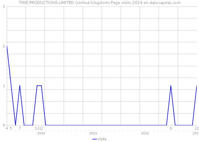 TIME PRODUCTIONS LIMITED (United Kingdom) Page visits 2024 